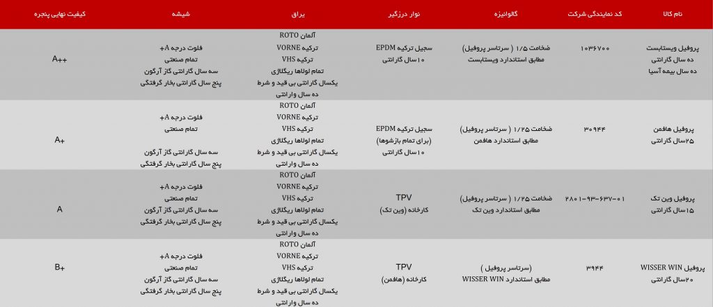 جدول مدت زمان گارانتی پنجره دوجداره بر اساس برند پروفیل 